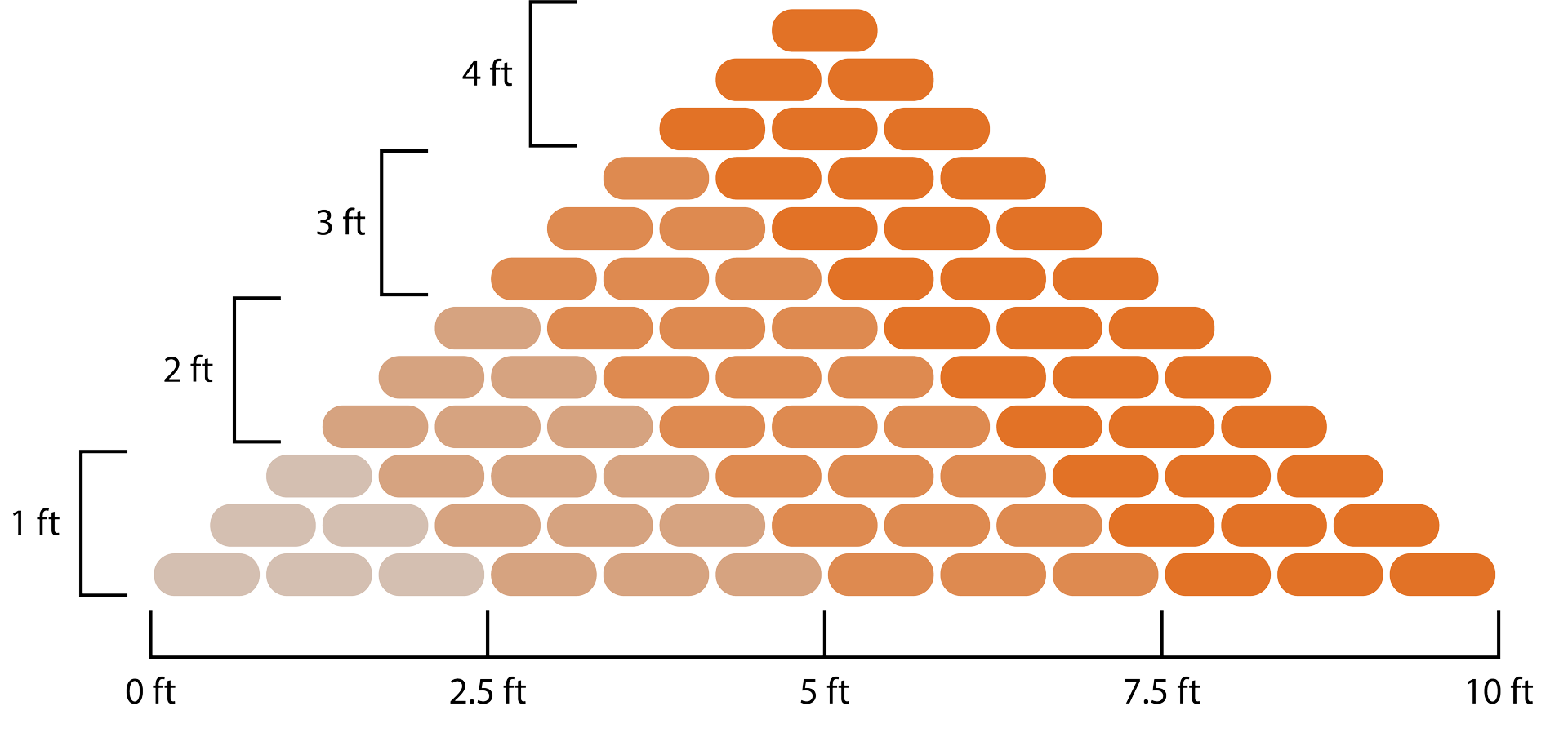 Sandbag stacking diagram showing pyramid and single-stack placement methods